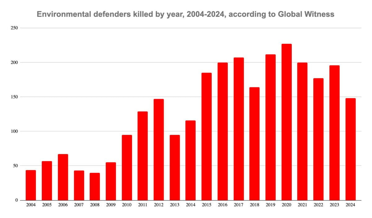 Annual toll of environment defenders who have been killed or disappeared, according to Global Witness.