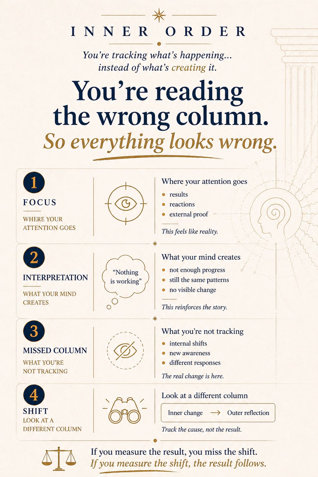 Vertical infographic in a navy, gold, and cream palette explaining the concept “You’re reading the wrong column.” It shows a four-step process: (1) Focus – where attention goes (results, reactions, external proof), (2) Interpretation – the mind creates a story like “nothing is working,” (3) Missed Column – internal shifts, new awareness, and different responses that aren’t being tracked, and (4) Shift – choosing a different column where inner change leads to outer reflection. A faint head and perception diagram appears in the background, reinforcing the idea that the real change happens internally. The closing line reads: “If you measure the result, you miss the shift. If you measure the shift, the result follows.”