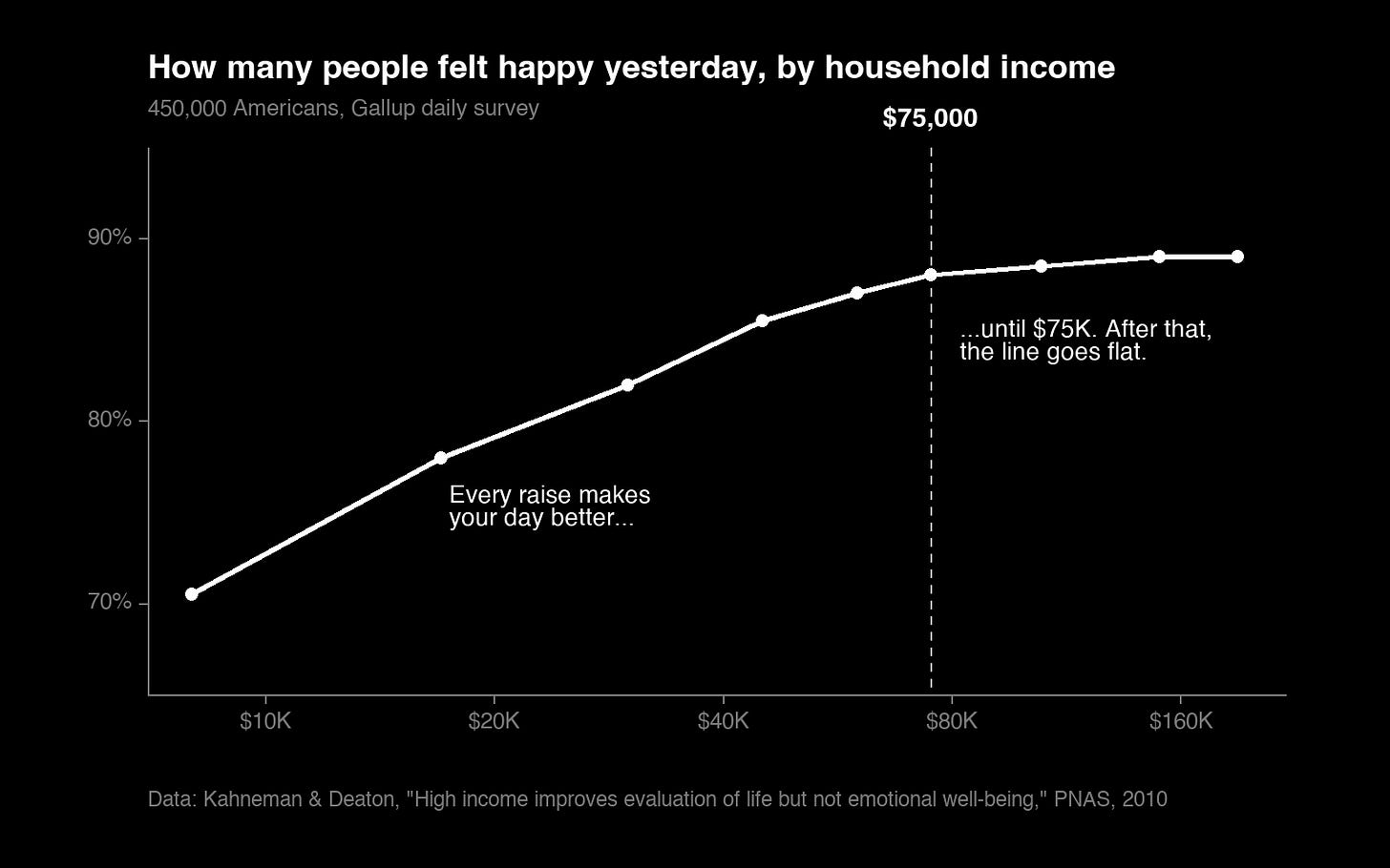 Redrawn from Kahneman and Deaton, PNAS, 2010. Day-to-day happiness climbs with every raise, then goes flat around $75,000. Redrawn from Kahneman and Deaton, PNAS, 2010. Day-to-day happiness climbs with every raise, then goes flat around $75,000.