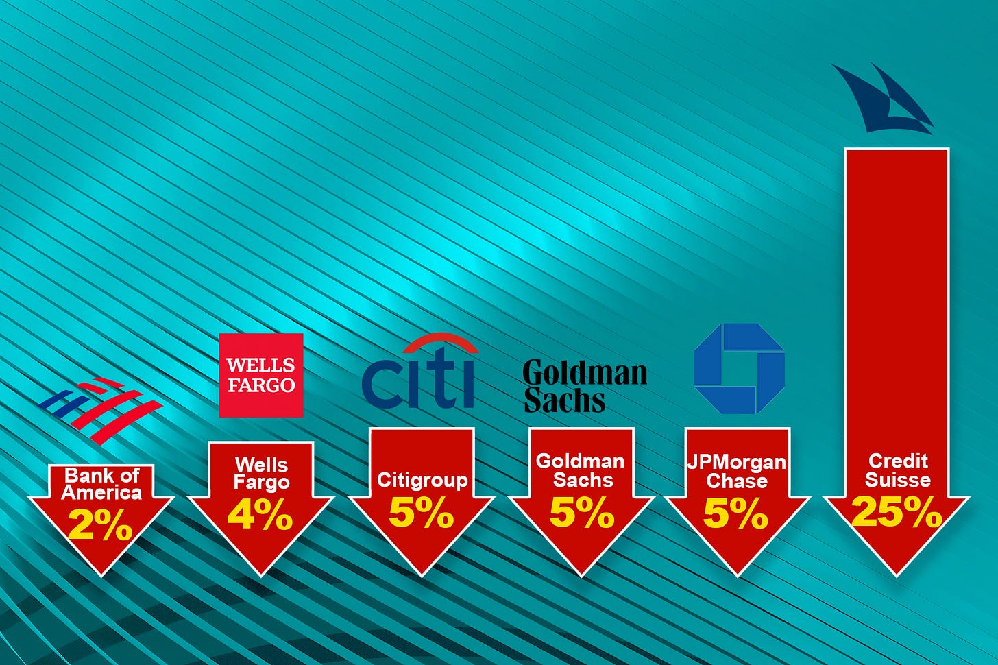 Wall Street bank stocks plunge after Credit Suisse chaos rattles US market