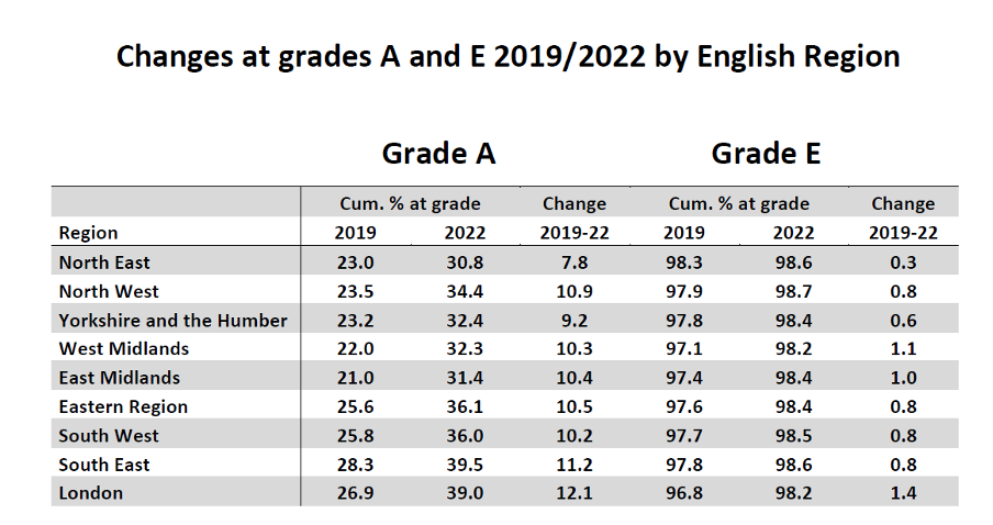 Distribution of grades in 2019 and 2022 by English region