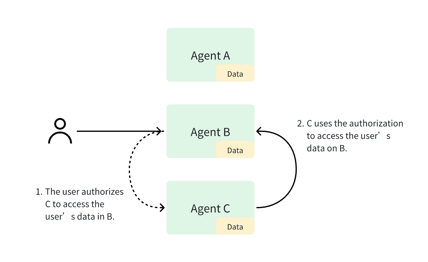 Cross-Agent Data Access Authorization