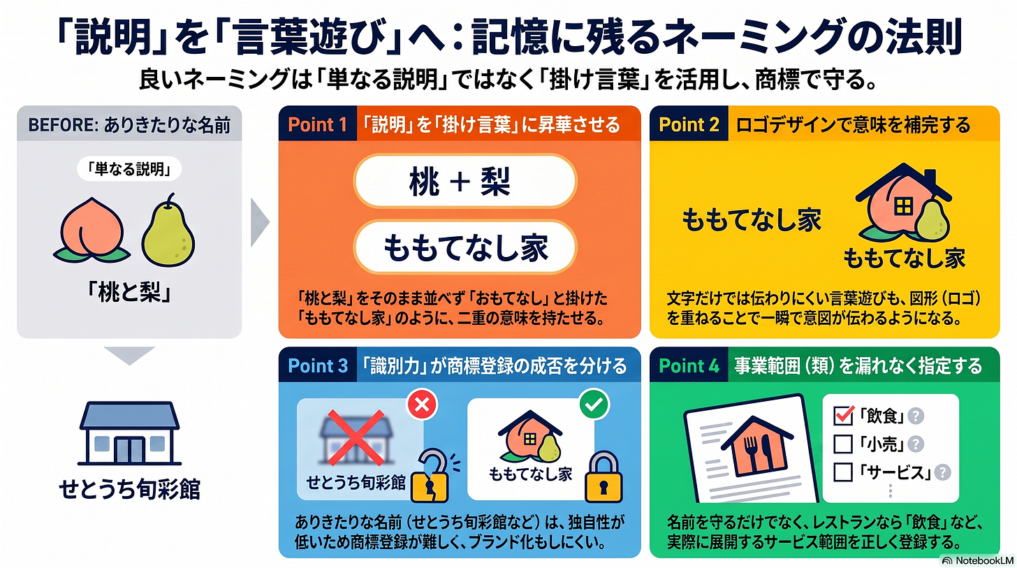 記事のまとめ図「「説明」を「言葉遊び」へ：記憶に残るネーミングの法則」。掛け言葉への昇華、ロゴでの意味補完、識別力と商標登録、事業範囲の指定漏れ防止の4つのポイントを図解