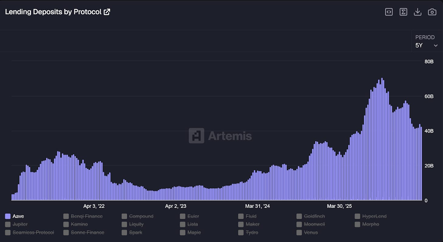 The image is a line graph showing the deposit amounts of various protocols like Artemis, Aave, and others over time, with Aave having the highest deposits.

AI-generated content may be incorrect.