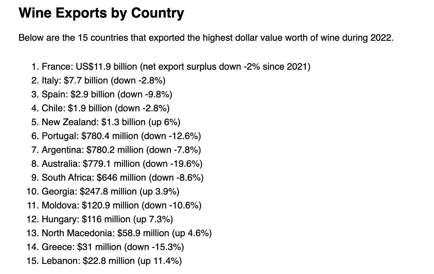 Wine Exports by Country in 2022
