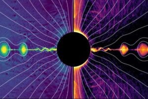A chain of plasmoids forms along the equatorial current sheet, where particle density is highest (left). In this region, magnetic reconnection accelerates particles to extreme energies (right). Some of these particles travel at relativistic speeds along the spin axis, ultimately generating a jet through the Blandford–Znajek mechanism. Gray lines represent magnetic field lines.