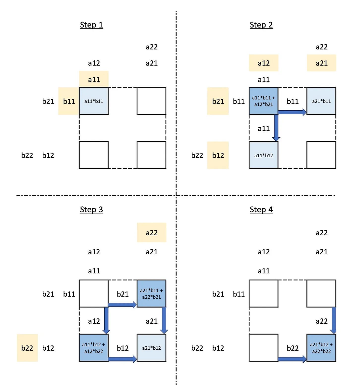 Systollic matrix multiplication