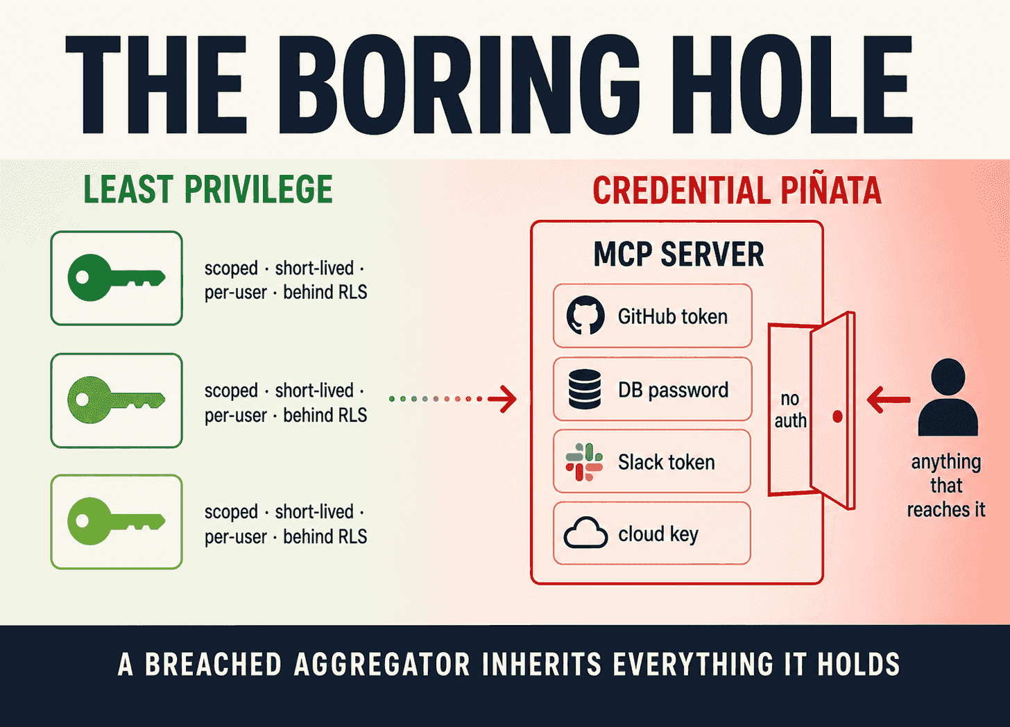 Risk-zone editorial infographic titled The Boring Hole, calm green safe zone on the left grading to hot red danger zone on the right. Left (green): three small separate boxes each labeled one scoped credential, short-lived, per-user, behind RLS. Right (red): one large box labeled MCP SERVER holding stacked credential chips reading GitHub token, DB password, Slack token, cloud key, with a single open door icon labeled no auth and an arrow from a small figure labeled anything that reaches it. Bottom callout: a breached aggregator inherits everything it holds.