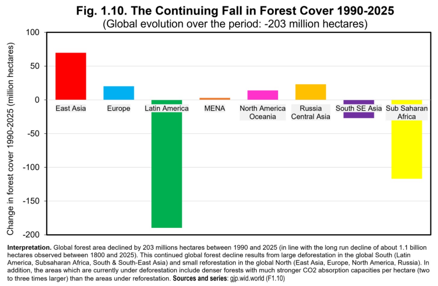 Chart showing forest cover worldwide and losses in Latin America and Africa