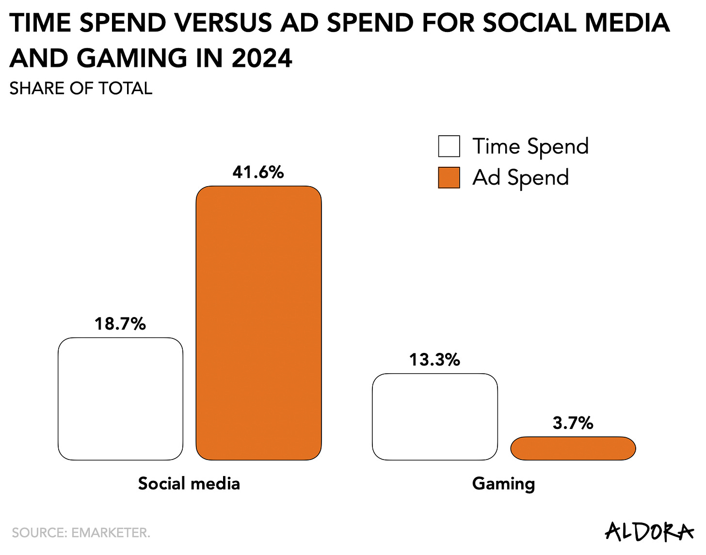 A bar chart titled “Time Spend versus Ad Spend for Social Media and Gaming in 2024.” The chart compares the share of total time spent with the share of total advertising spend. For social media, people spend 18.7 percent of their time, while it receives 41.6 percent of ad spend. For gaming, people spend 13.3 percent of their time, while it receives only 3.7 percent of ad spend. Social media bars are larger for ad spend; gaming shows a noticeable gap where time spent is much higher than the advertising share. The source is eMarketer and the chart is labeled ALDORA. A bar chart titled “Time Spend versus Ad Spend for Social Media and Gaming in 2024.” The chart compares the share of total time spent with the share of total advertising spend. For social media, people spend 18.7 percent of their time, while it receives 41.6 percent of ad spend. For gaming, people spend 13.3 percent of their time, while it receives only 3.7 percent of ad spend. Social media bars are larger for ad spend; gaming shows a noticeable gap where time spent is much higher than the advertising share. The source is eMarketer and the chart is labeled ALDORA.