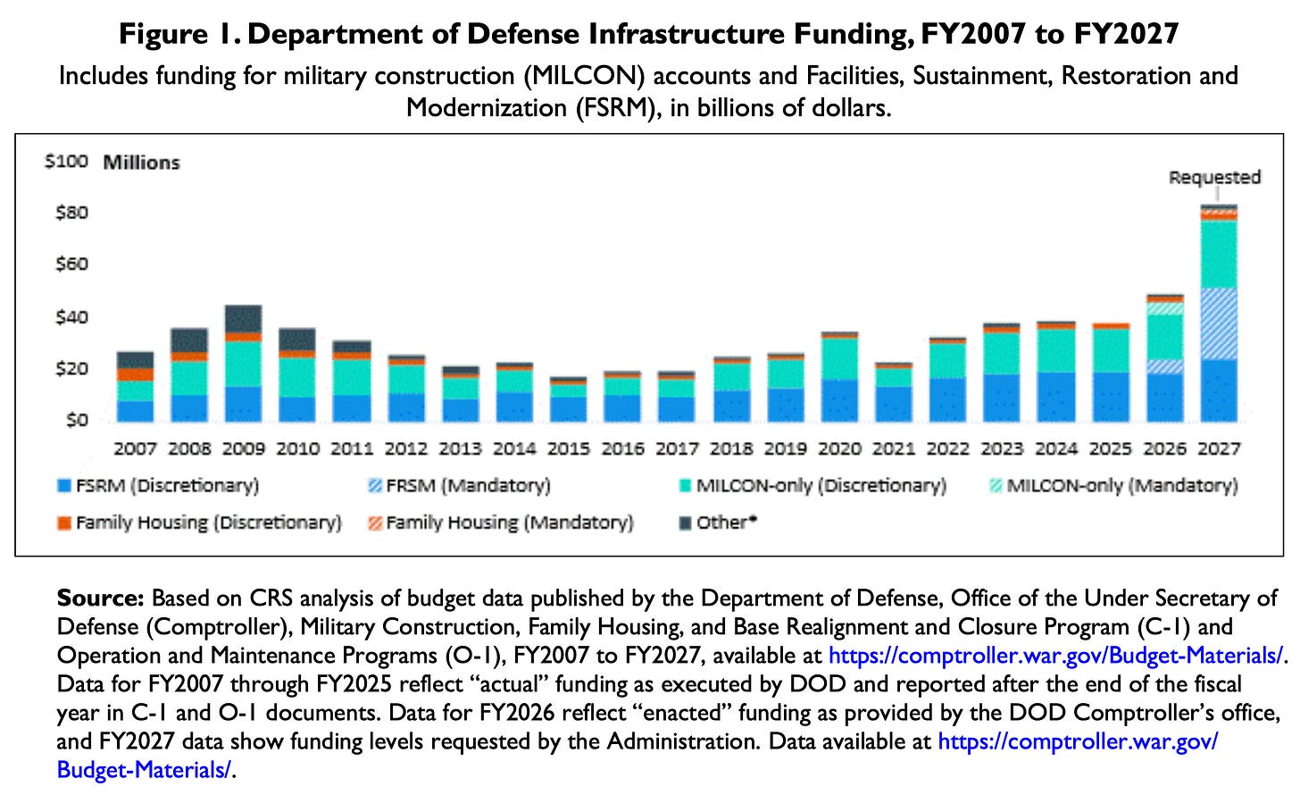 A stacked bar chart titled "Department of Defense Infrastructure Funding, FY2007 to FY2027," showing total annual funding in billions of dollars across seven categories: discretionary and mandatory FSRM, discretionary and mandatory MILCON-only, discretionary and mandatory Family Housing, and Other. Funding peaks near $44 billion in 2009, declines through the following years to a low near $17 billion in 2015, then climbs unevenly through the 2020s to roughly $38 billion in 2025 and $48 billion in 2026. The final bar, labeled "Requested," rises to roughly $83 billion for 2027, nearly double the prior year and far above every other bar in the series. Mandatory funding, shown in hatched pattern, appears only in the 2026 and 2027 bars and makes up a substantial share of both.