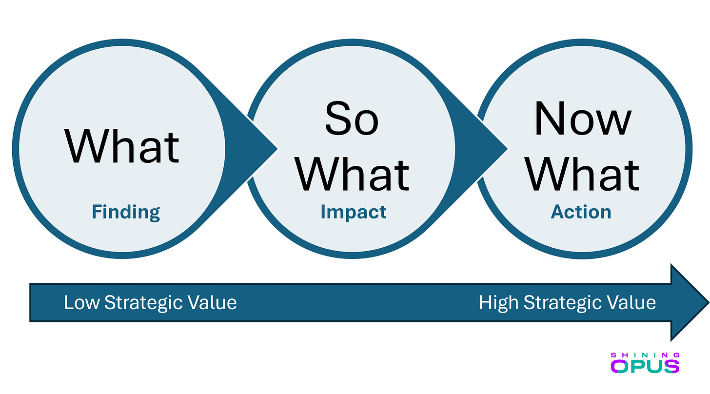 What → So What → Now What – The Framework That Makes Insights Stick