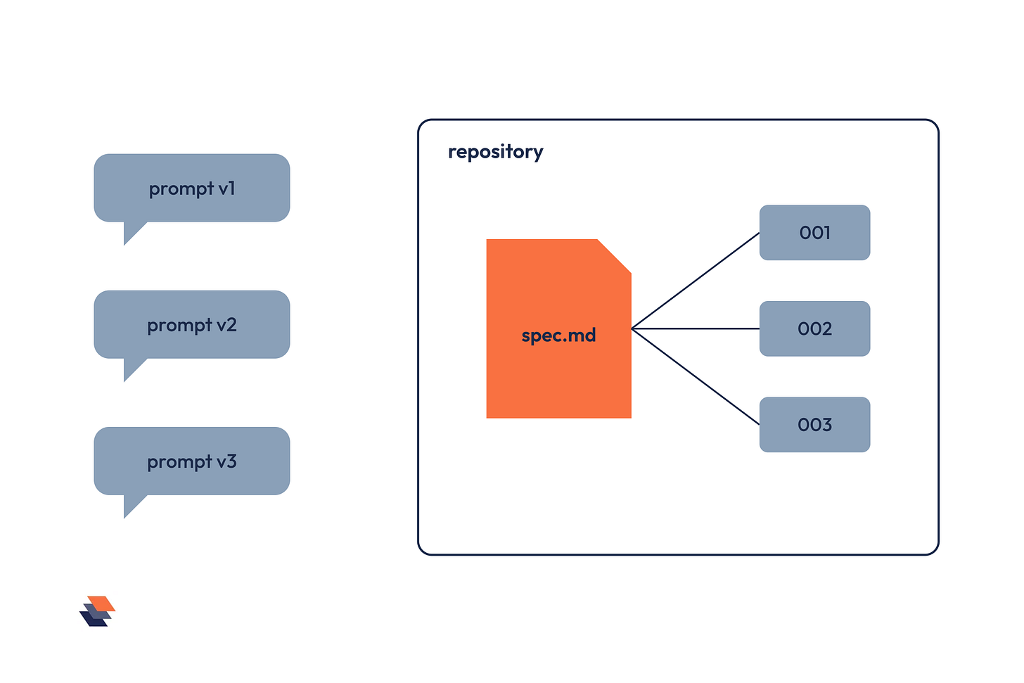 On the left, three disconnected conversation bubbles labelled prompt v1, v2 and v3. On the right, a single spec.md document inside a repository outline, linked to features 001, 002 and 003.