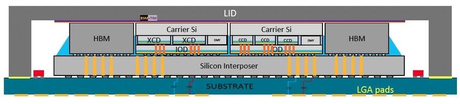 Grey, labeled rectangles with orange and gold vertical lines connecting them.