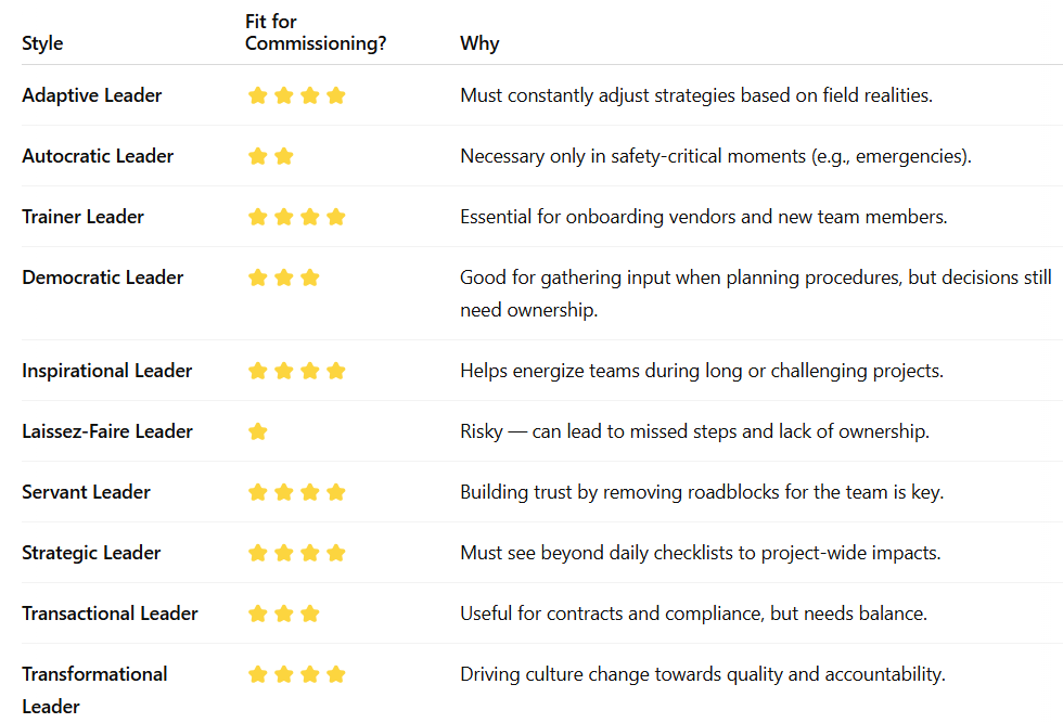 The Leader Behind the Commissioning Manager: Building the Cx Project ...