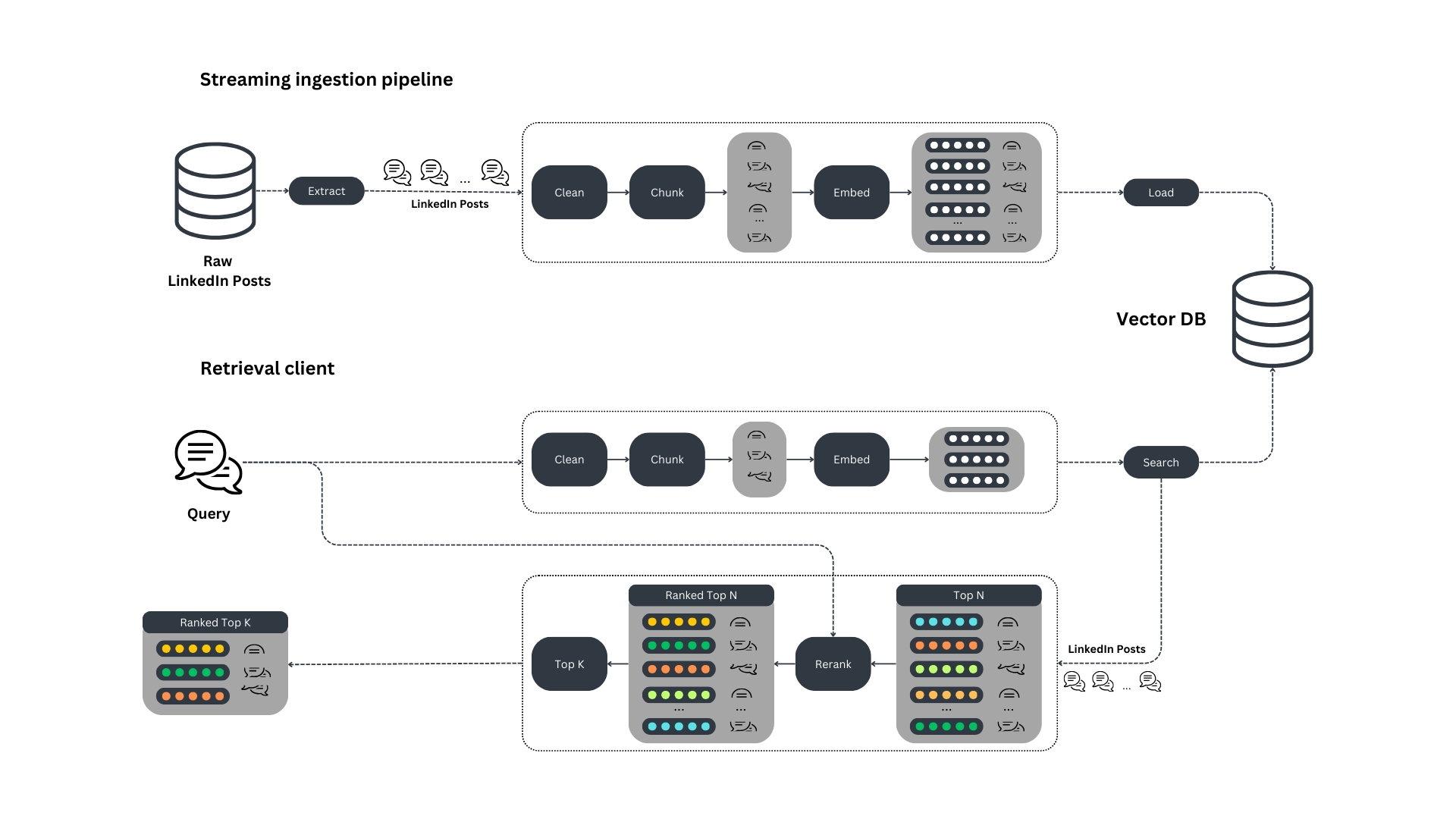Social media retrieval system architecture