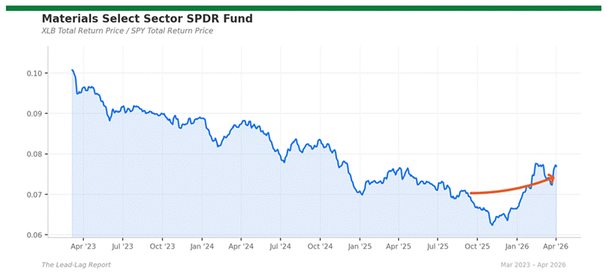 Title: xlb_spy - Description: Price ratio chart for xlb_spy