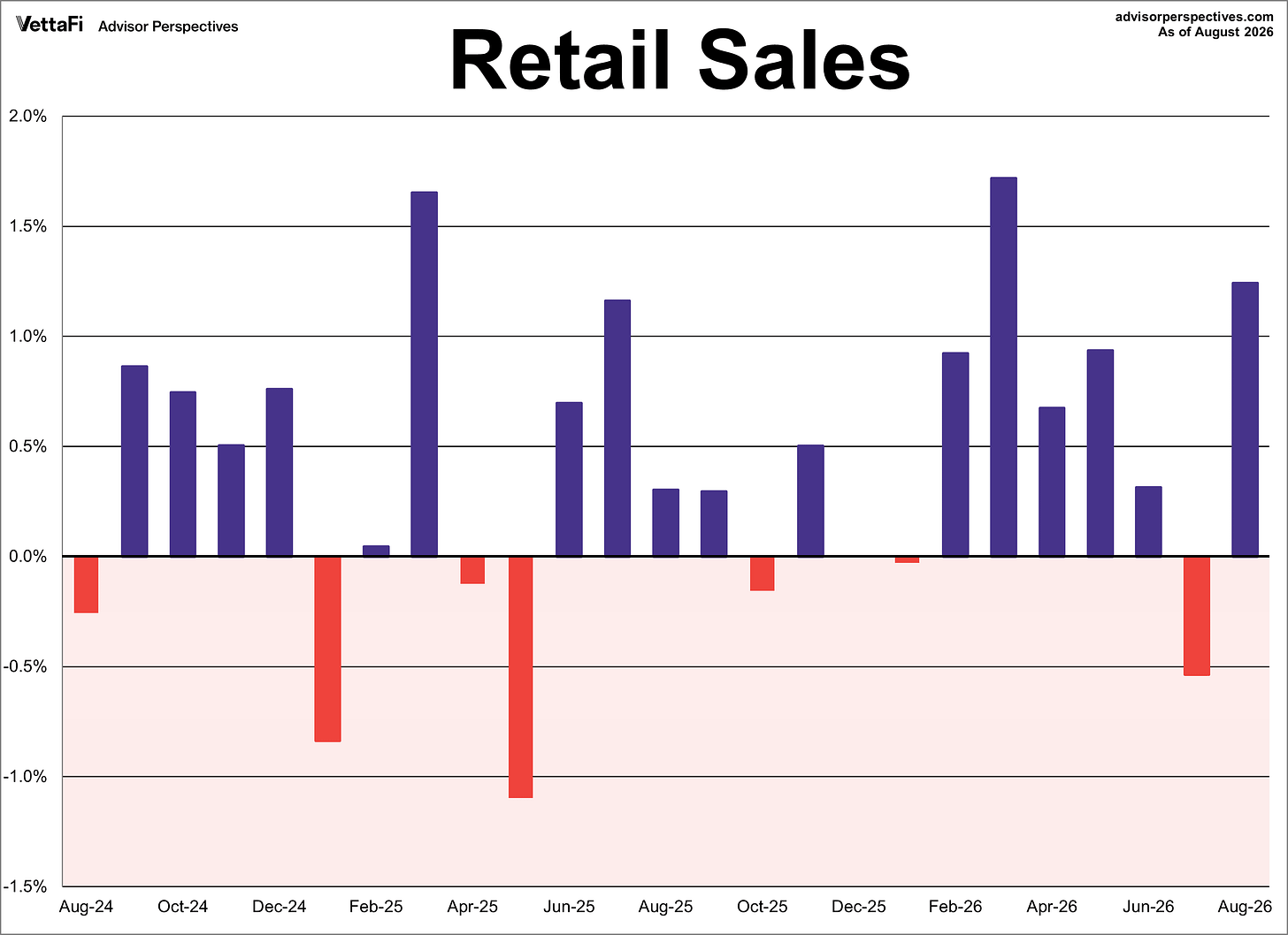 Retail Sales Month Over Month Retail Sales Month Over Month