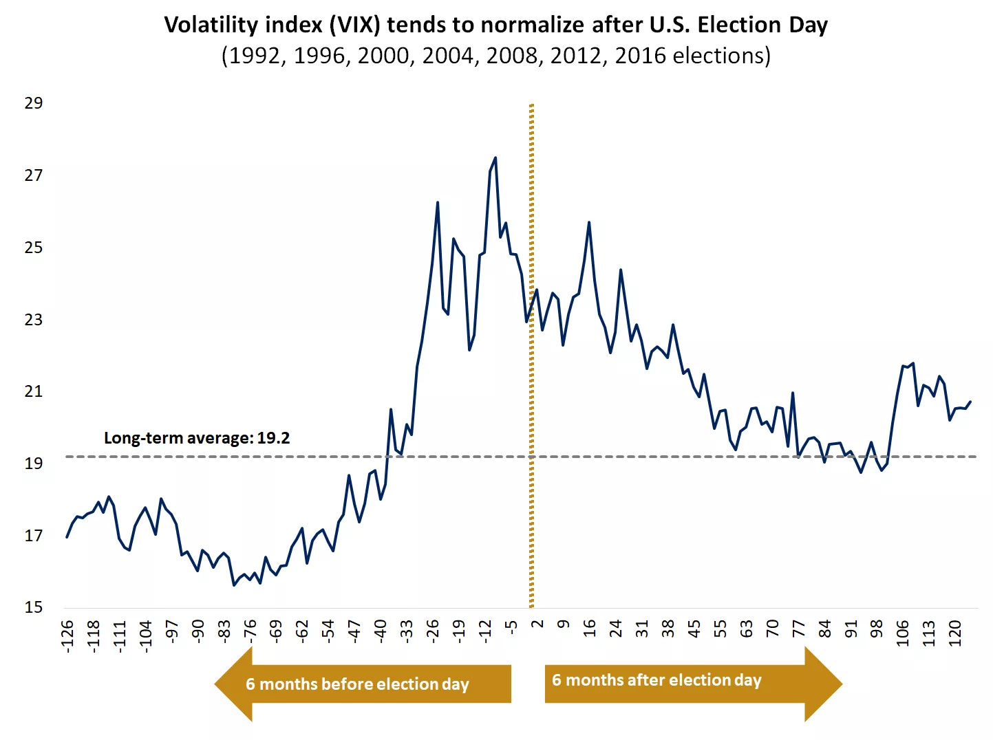  This chart shows the level of the VIX index 6 months before and after U.S. election day since 1992.
