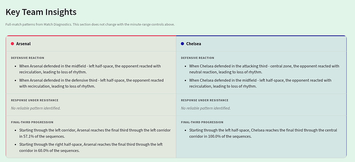 Gallery of Arsenal vs Chelsea Network Health and tactical insights showing five-minute structural performance, defensive reactions and routes into the final third.