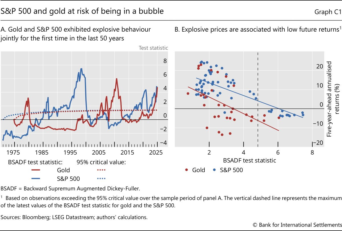 S&P 500 and gold at risk of being in a bubble