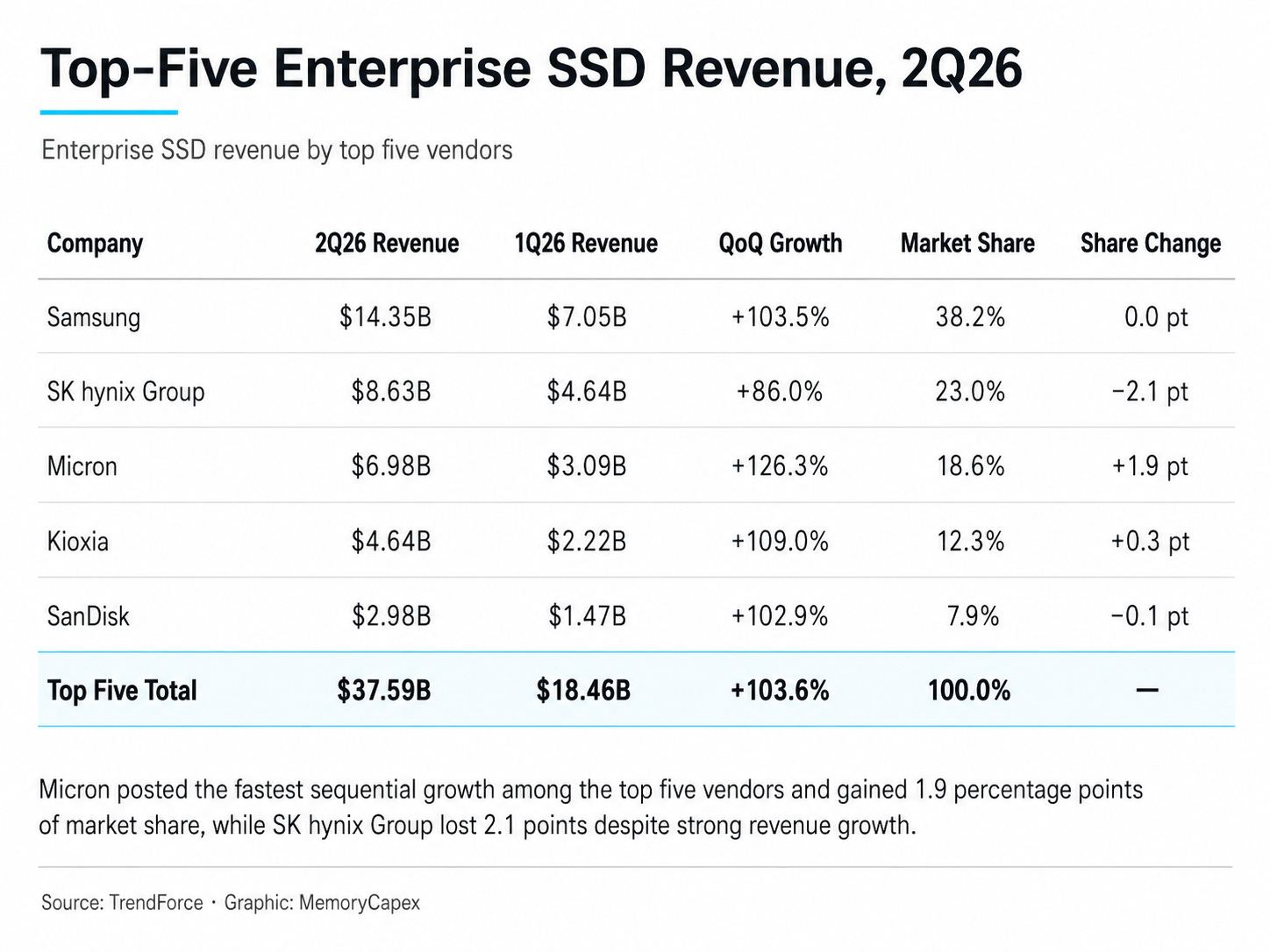 top\_five\_enterprise\_ssd\_revenue\_2q26.png