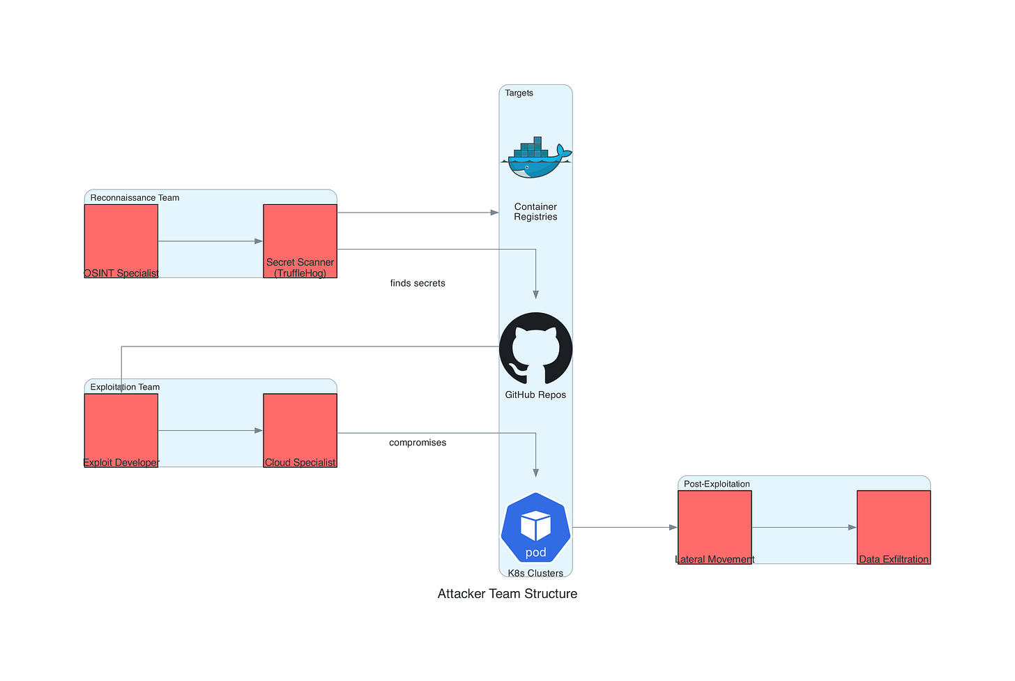 Attacker Team Structure