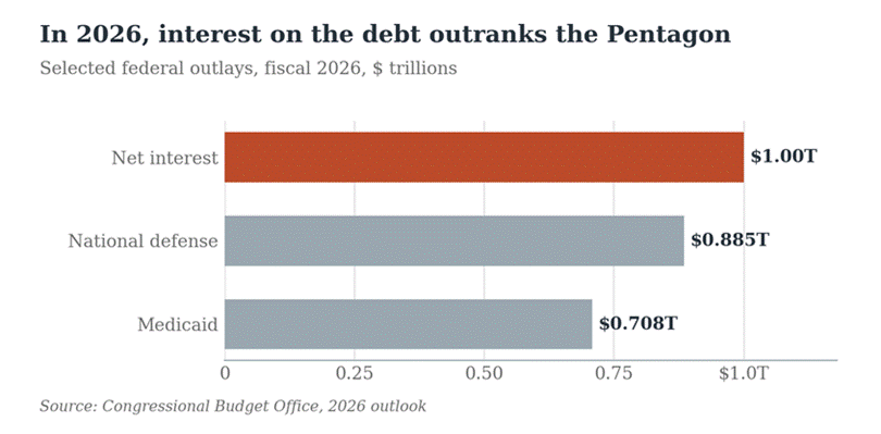 Title: Selected federal outlays fiscal 2026: net interest, national defense, Medicaid - Description: Selected federal outlays fiscal 2026: net interest, national defense, Medicaid