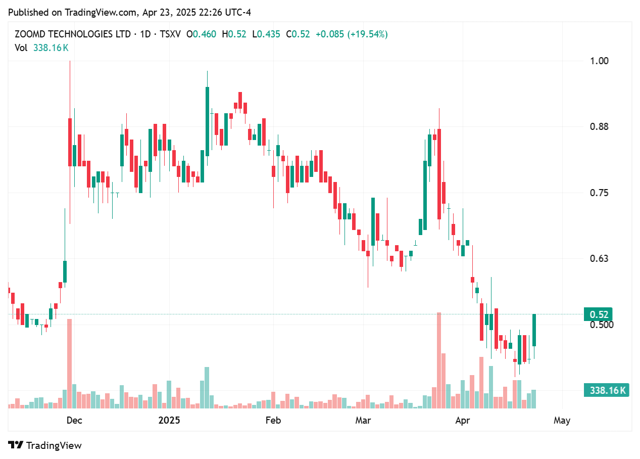 TradingView chart TradingView chart