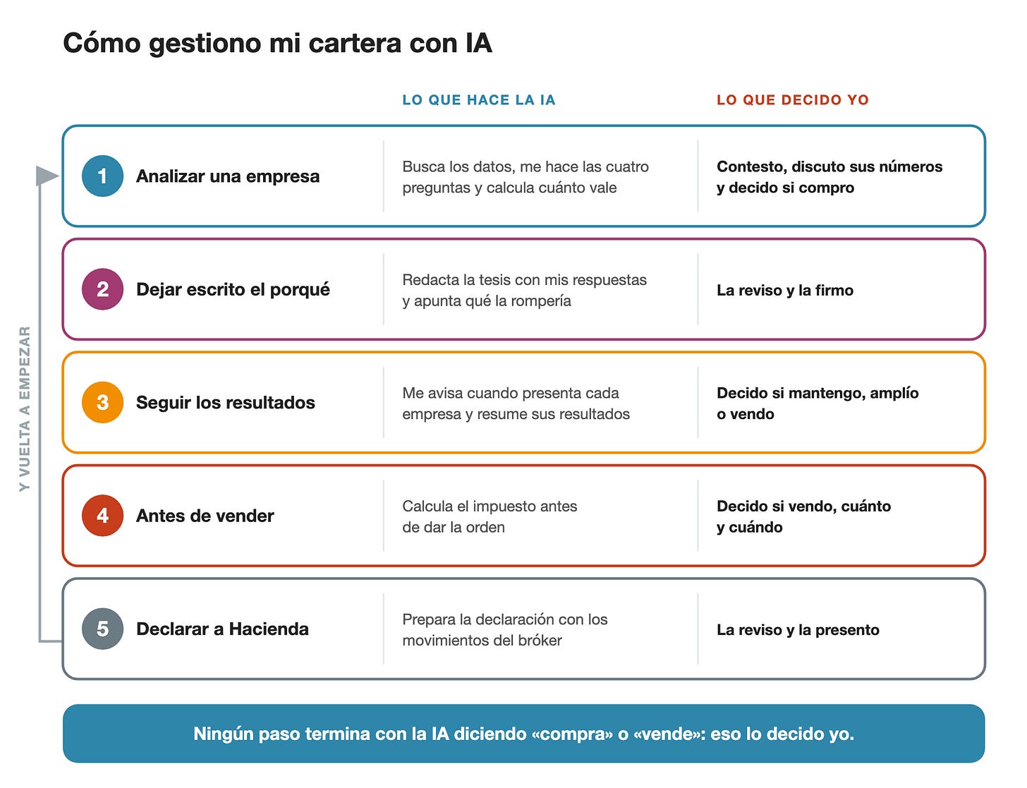 Tabla de cinco pasos que se repiten en ciclo, con lo que hace la IA y lo que decide Saúl en cada uno. 1, analizar una empresa: la IA busca los datos, hace las cuatro preguntas y calcula cuánto vale; Saúl contesta, discute los números y decide si compra. 2, dejar escrito el porqué: la IA redacta la tesis y qué la rompería; Saúl la revisa y la firma. 3, seguir los resultados: la IA avisa cuando presenta cada empresa y resume sus resultados; Saúl decide si mantiene, amplía o vende. 4, antes de vender: la IA calcula el impuesto antes de dar la orden; Saúl decide si vende, cuánto y cuándo. 5, declarar a Hacienda: la IA prepara la declaración con los movimientos del bróker; Saúl la revisa y la presenta. Ningún paso termina con la IA diciendo compra o vende.
