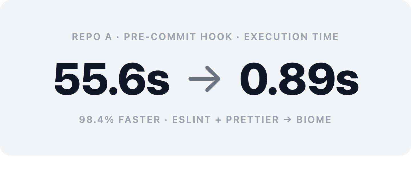 Repo A pre-commit hook execution time: 55.6 seconds before, 0.89 seconds after — 98.4% faster with Biome