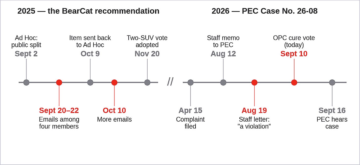 Figure 1. The PEC staff letter (Aug. 19) and the Police Commission’s cure-and-correct item (today, Sept. 10) both come before the PEC’s first consideration of the case (Sept. 16). (Sources: PEC; OPC; Rajni Mandal. Visualization by Oakland Report)
