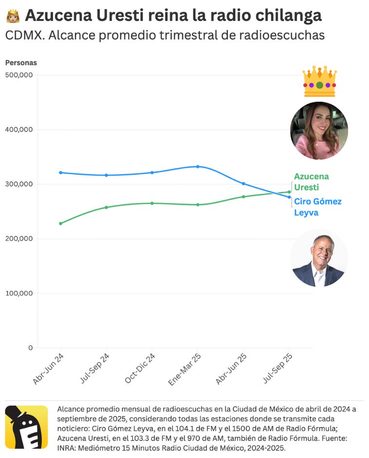Azucena Uresti reina la radio chilanga. Superó a Ciro Gómez Leyva en audiencia en el tercer trimestre de 2025. Fuente: INRA