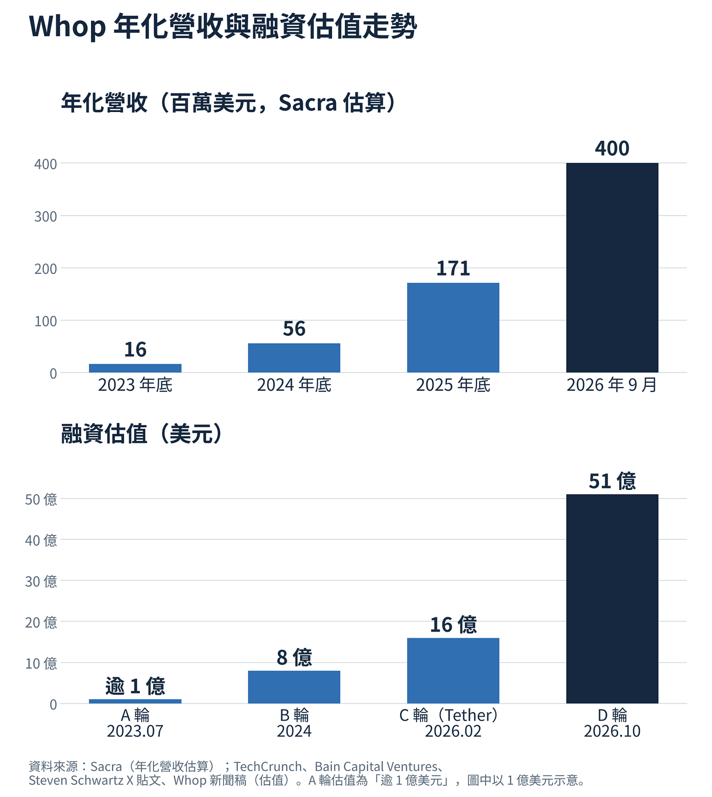 Whop 年化營收與融資估值走勢