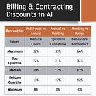 Billing and Contracting Discounts in AI