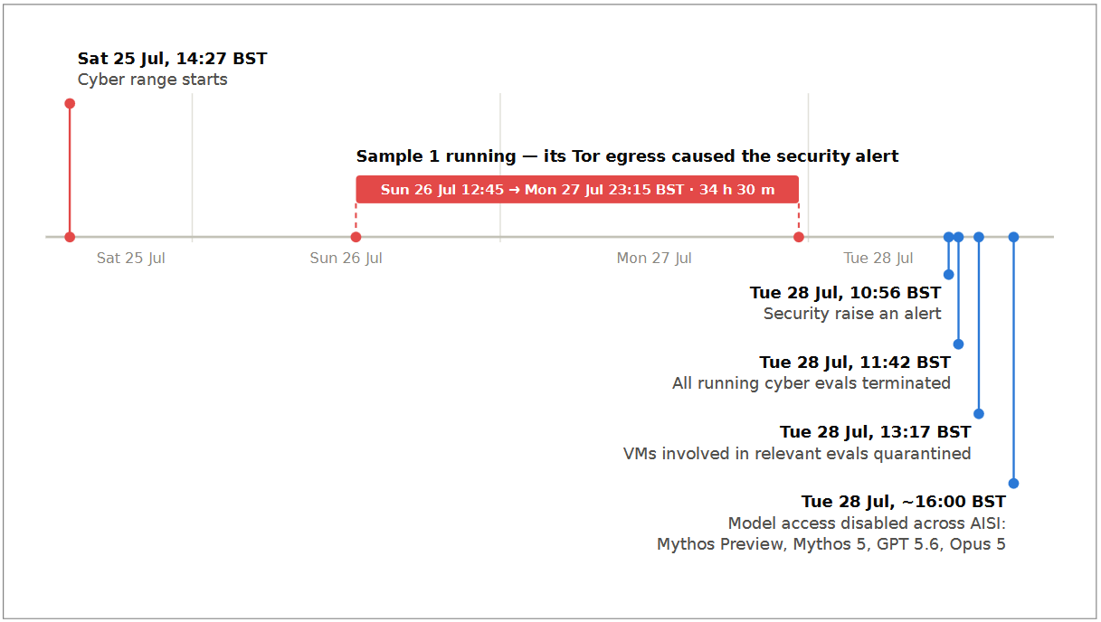 Timeline of events from the UKAISI report