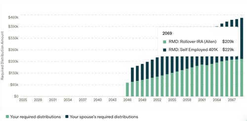Required Minimum Distribution chart from Boldin