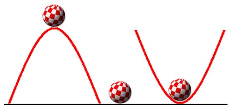 File:Unstable , neutral, and stable equilibrium.png