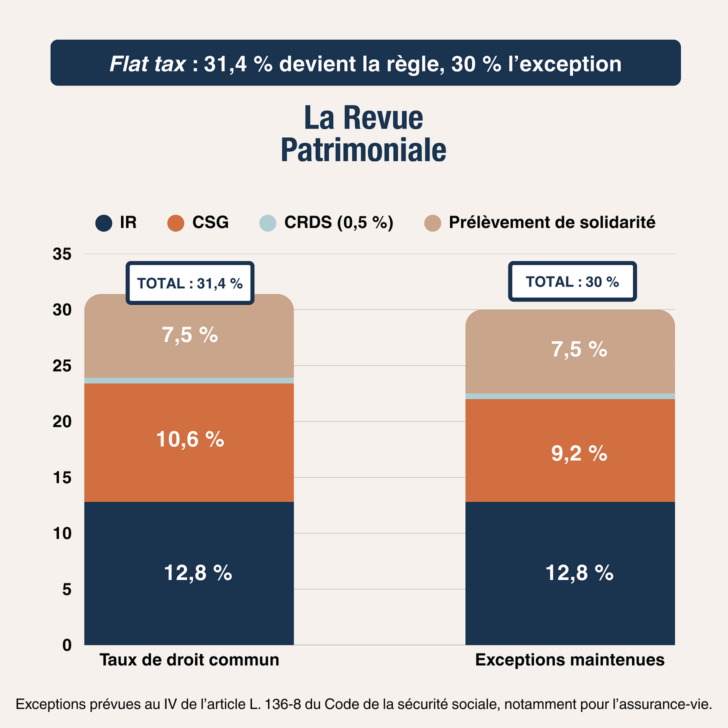 Flat tax 30 et 31,4 % Flat tax 30 et 31,4 %