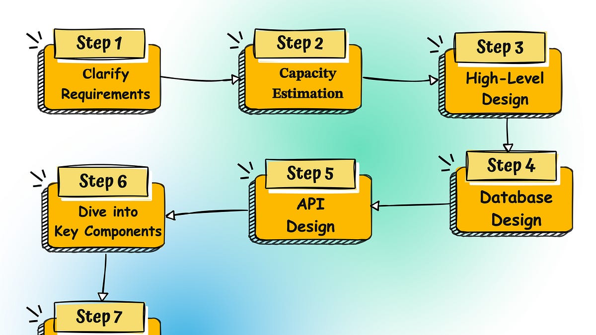How to Answer a System Design Interview Problem