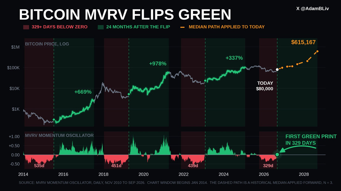 The Bitcoin Bulls Are Now In Charge