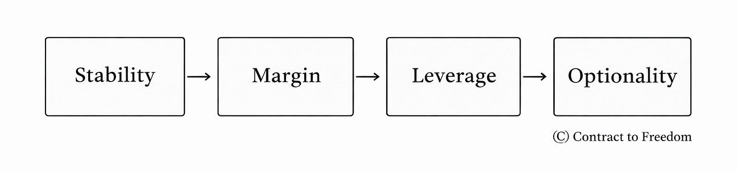 Contract to Freedom's Financial Freedom Framework