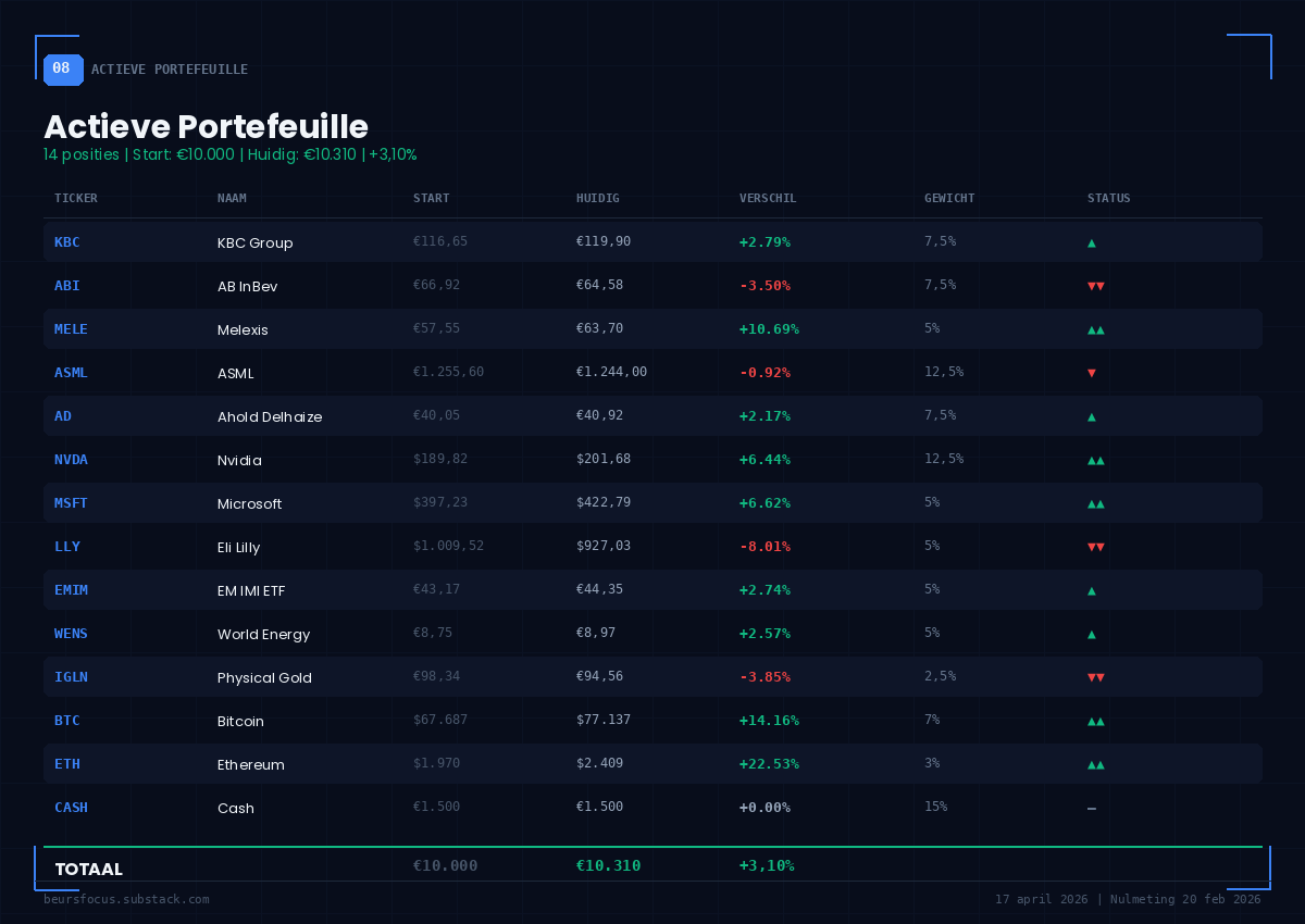 BeursFocus actieve portefeuille 14 posities totaal +3,10% ETH +22,5% BTC +14,2% Melexis +10,7% op 17 april 2026