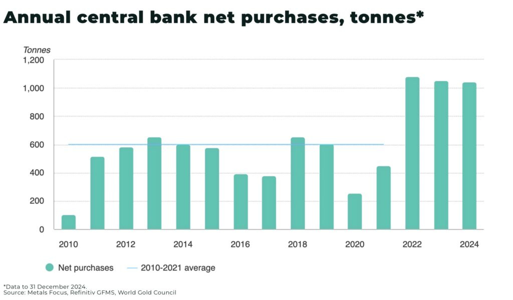Annual central bank net purchases tonnes - The Oregon Group - Critical Minerals and Energy Intelligence