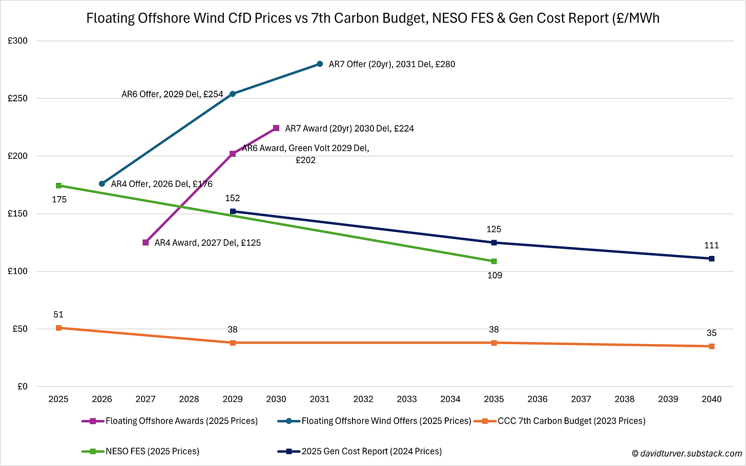 Figure H - Floating Offshore Wind CfD prices vs 7th Carbon Budget NESO FES and Gen Cost Report (£ per MWh)