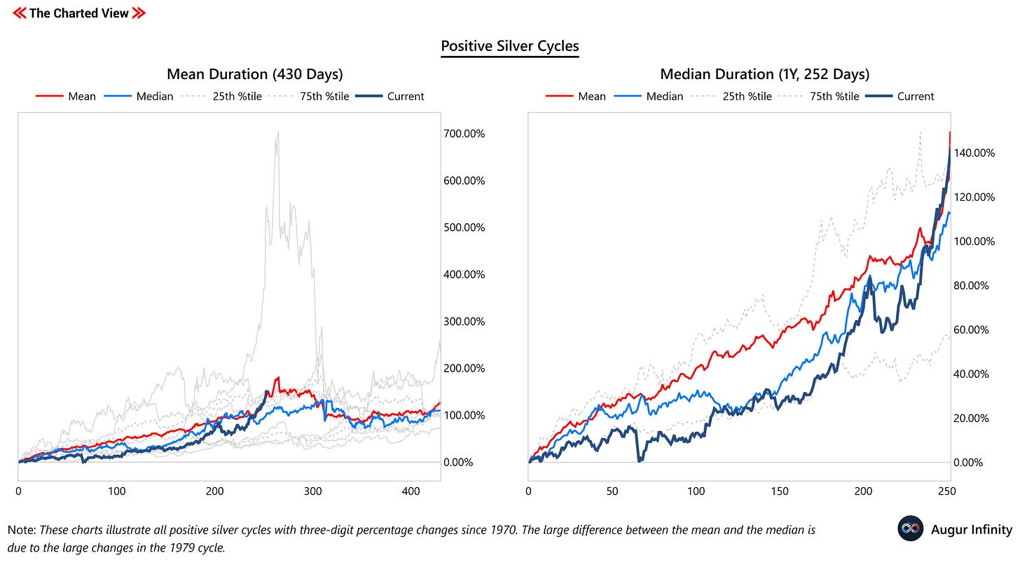 Positive Silver Cycles