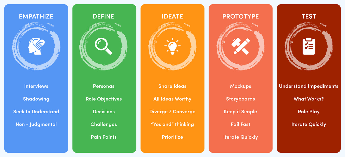 What is the Design Thinking Process?