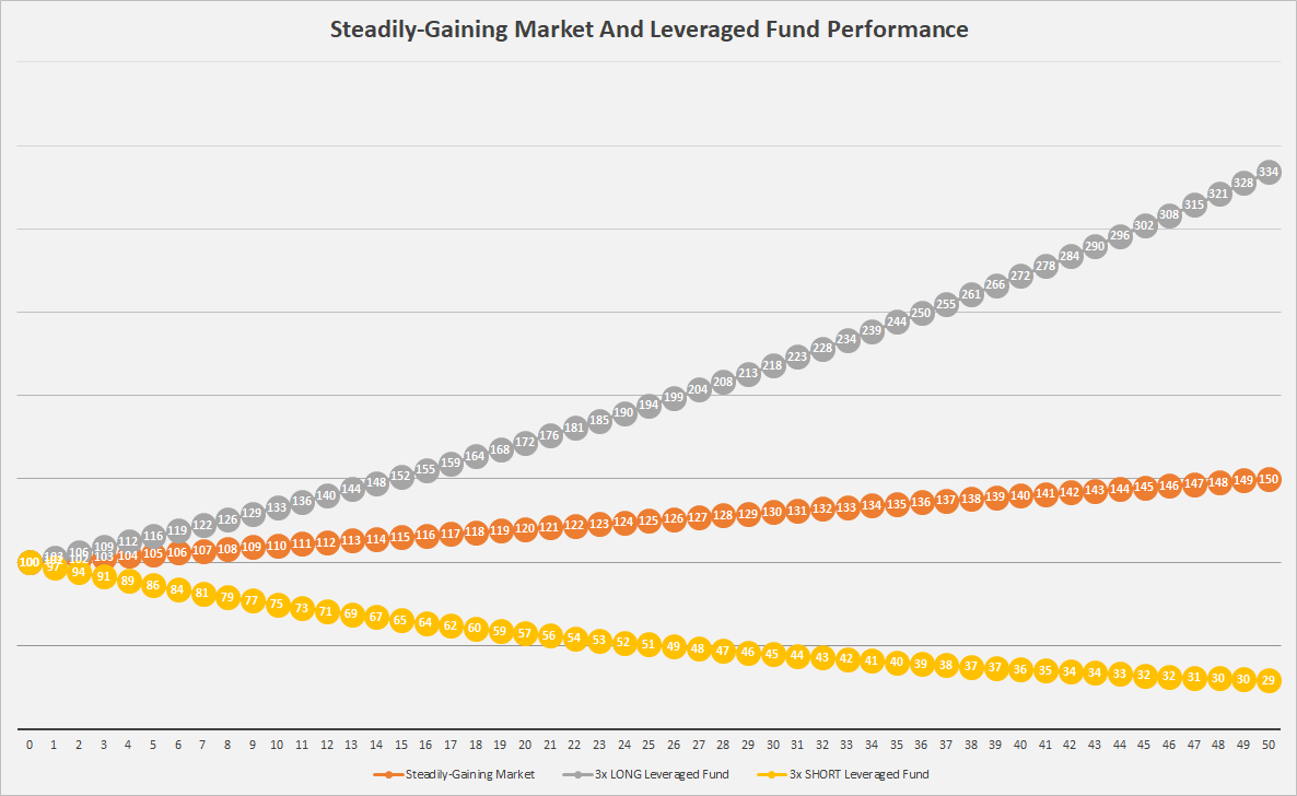 Do Investors Need To Worry About Beta Slippage In Leveraged Funds? |  Seeking Alpha