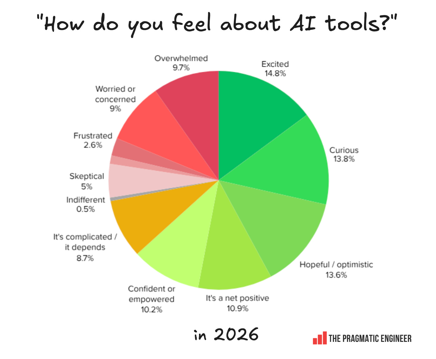 AI’s impact on software engineers in 2026: key trends, Part 2