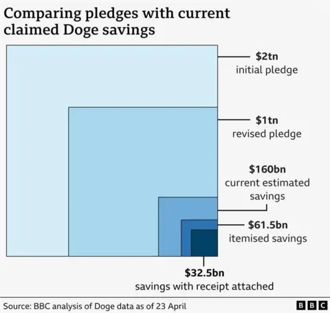A chart comparing the initial pledges made by Elon Musk with current claimed Doge savings - listed is $2 trillion initial pledged, $1 trillion revised pledge, $160 billion current estimated savings, $61.5 billion in itemised savings, $32.5 billion savings with a receipt attached
